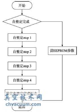 參數(shù)自整定流程圖
