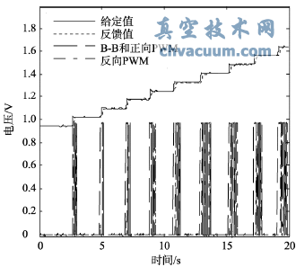 參數(shù)自整定前控制效果圖
