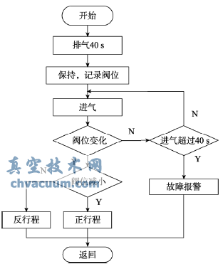 Step1參數(shù)自整定流程圖