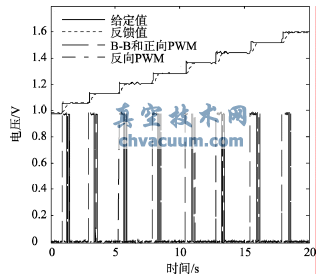 參數(shù)自整定后控制效果圖