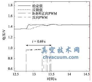 參數(shù)自整定后控制效果局部放大圖