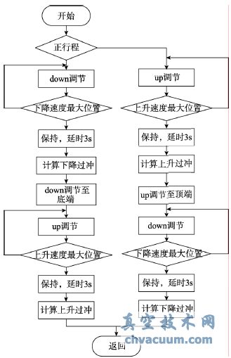 Step3參數(shù)自整定軟件流程圖