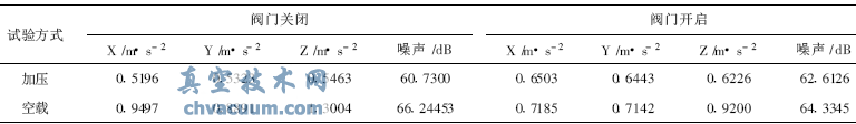 A型電動閘閥空載和加壓過程的振動和噪聲比較