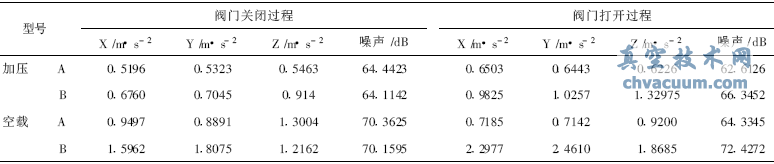 加壓過程的振動有效值