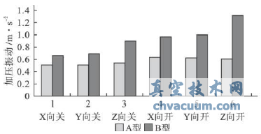 加壓過程的振動有效值