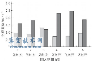 空載過程的振動有效值