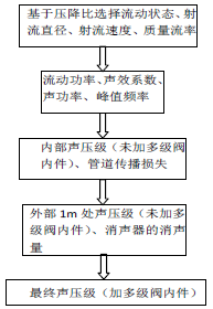 空氣動力流噪聲預(yù)測理論計算流程圖