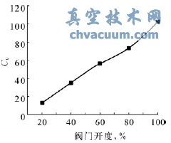 多級(jí)套筒調(diào)節(jié)閥流量特性曲線