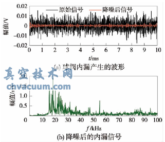 閥門(mén)內(nèi)漏聲發(fā)射信號(hào)
