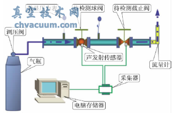 閥門(mén)內(nèi)漏檢測(cè)實(shí)驗(yàn)示意圖