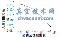 相同條件下不同加強(qiáng)筋形狀產(chǎn)生的無量綱流體阻力