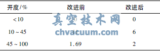 半球閥改進前后出口平均流速對比