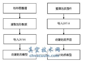 CATIA 三維地質(zhì)模型創(chuàng)建流程