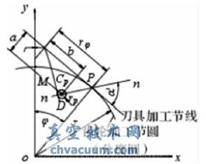 基于UG的斜齒輪造型設(shè)計