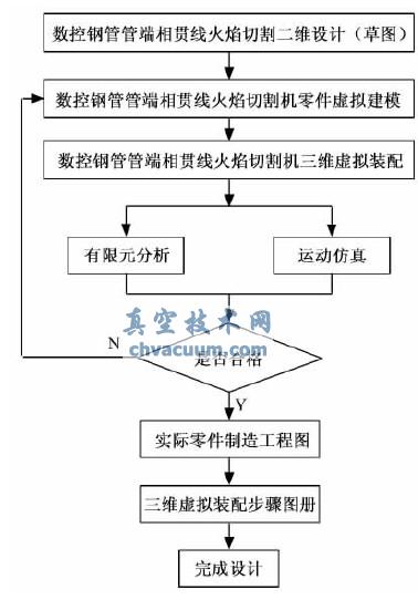 基于UG的數(shù)控鋼管管端相貫線火焰切割機設(shè)計