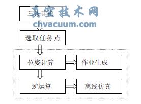 離線編程系統(tǒng)的工作流程及組成
