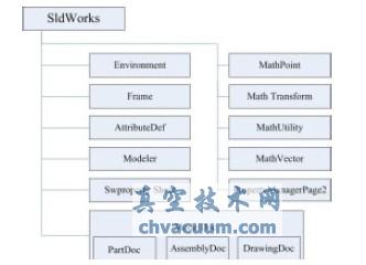 SolidWorks API 對象梗概圖