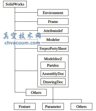 Solidworks對(duì)象模型