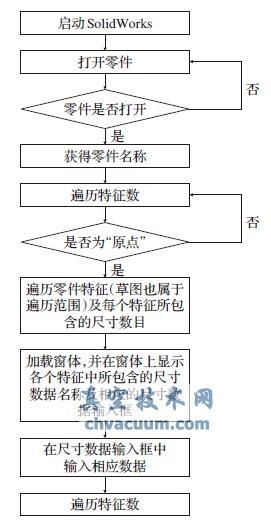 尺寸驅(qū)動(dòng)建模開發(fā)流程