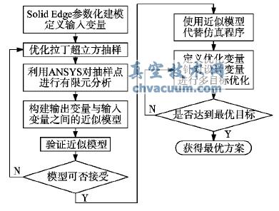 機(jī)床結(jié)構(gòu)的CAD/CAE 集成優(yōu)化流程圖