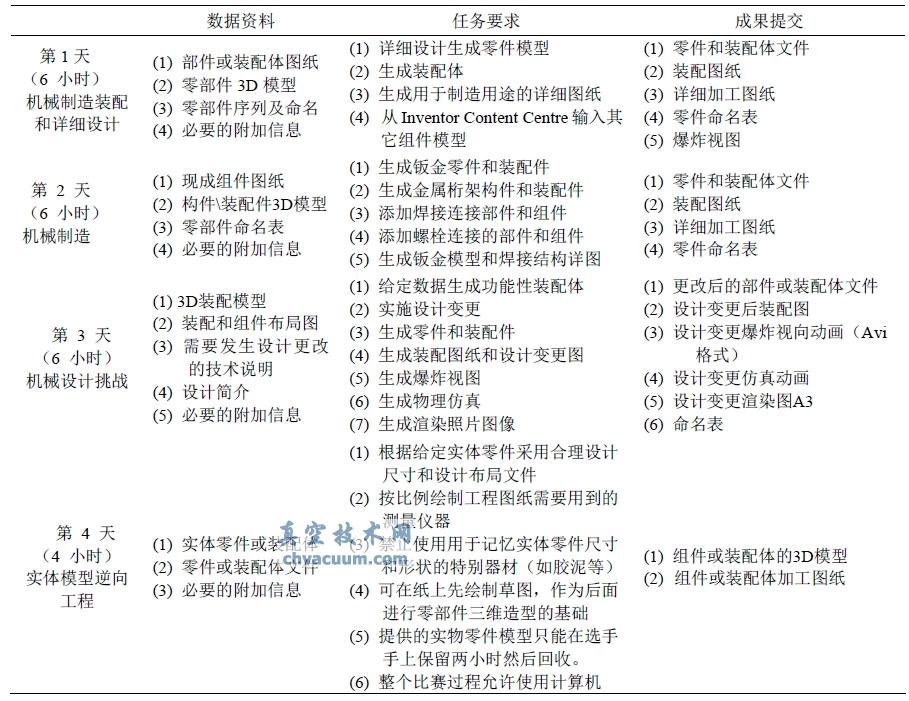 CAD大賽與我國(guó)CAD教育現(xiàn)狀分析