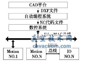 基于AutoCAD的停車設(shè)備組合機床自動數(shù)控編程算法