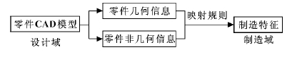 特征由設(shè)計(jì)域到制造域的映射