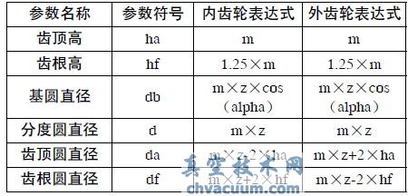 基于Pro/E內(nèi)齒輪傳動參數(shù)化設(shè)計及運動仿真