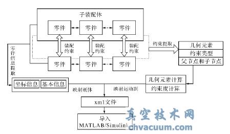 基于Pro/E模型的MATLAB/Simulink模型轉(zhuǎn)換