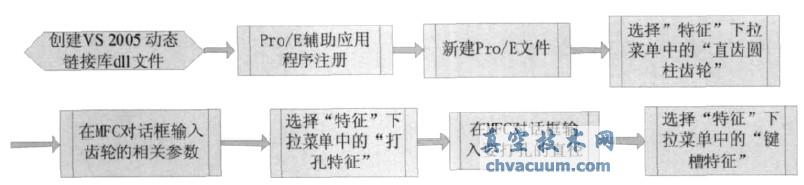 直齒圓柱齒輪自動(dòng)建模流程