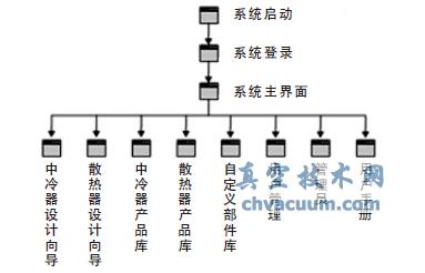 散熱器/中冷器設(shè)計平臺功能框架