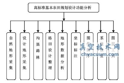 高標準基本農(nóng)田規(guī)劃設(shè)計中的AutoCAD二次開發(fā)技術(shù)