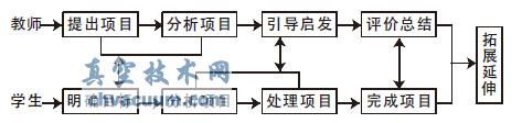 項目教學(xué)法實施過程